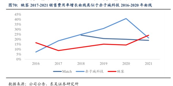 映客2017-2021销售费用率增长曲线类似于赤子城科技2016-2020年曲线-小牛行研(hangyan.co)-AI驱动的行业研究数据服务