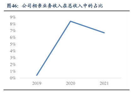 公司相亲业务收入在总收入中的占比-小牛行研(hangyan.co)-AI驱动的行业研究数据服务