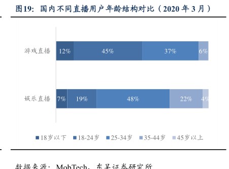 国内不同直播用户年龄结构对比(2020年3月)-小牛行研(hangyan.co)-AI驱动的行业研究数据服务