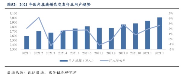 2021年国内在线婚恋交友行业用户趋势-小牛行研(hangyan.co)-AI驱动的行业研究数据服务