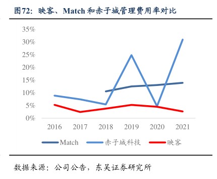 映客、Match和赤子城管理费用率对比-小牛行研(hangyan.co)-AI驱动的行业研究数据服务