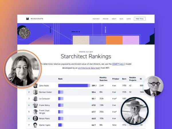 明星建筑师数据分析榜单，扎哈稳居第一