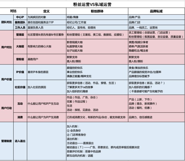 私域运营鼻祖——让人疯狂的粉丝运营FOR品牌私域的方法论借鉴