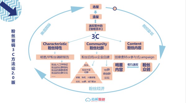 图2 - 粉丝营销3C方法论