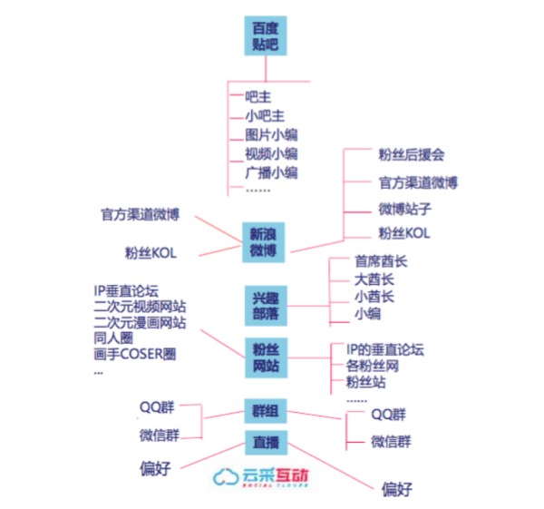 图3 - 粉丝社群分布