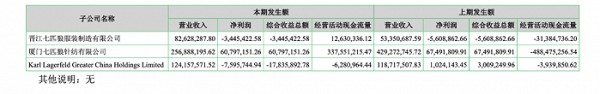 图源：七匹狼集团2022半年报