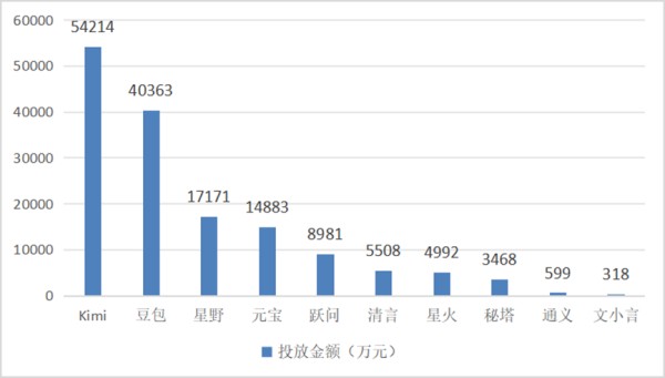 图|今年以来（截至11月）国内十大AI应用产品投放金额（来源：搜狐科技）