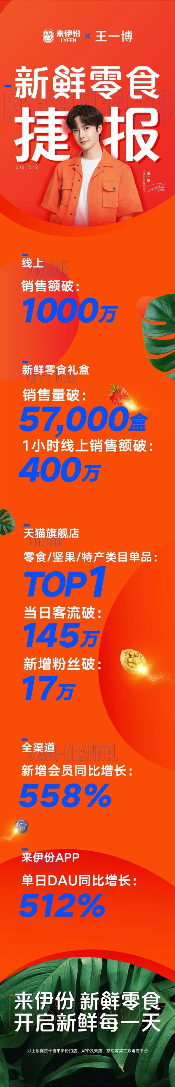 从社交裂变到销量爆发，来伊份如何将明星代言人玩出新花样？