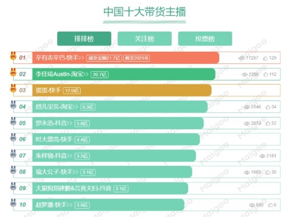 中国直播带货十大主播，抖音、快手短视频平台十大粉丝量网红