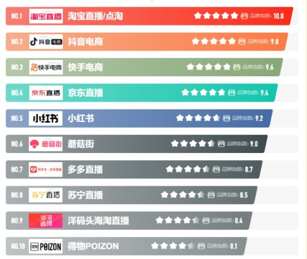 中国直播带货十大主播，抖音、快手短视频平台十大粉丝量网红