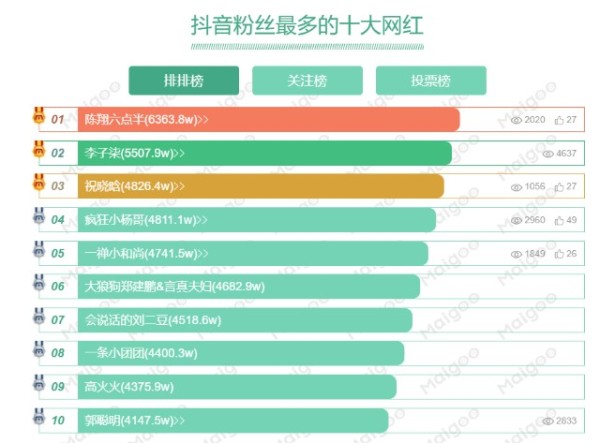 中国直播带货十大主播，抖音、快手短视频平台十大粉丝量网红