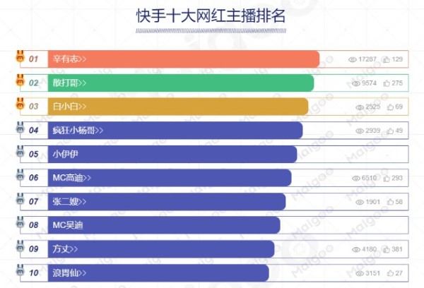 中国直播带货十大主播，抖音、快手短视频平台十大粉丝量网红