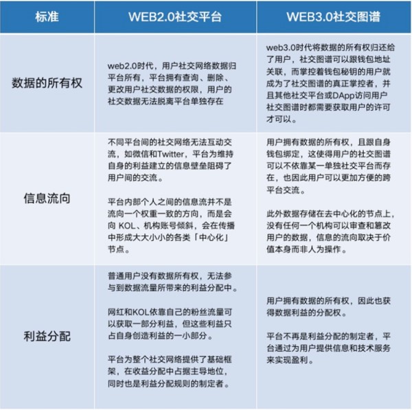 从社交图谱看Web3.0在社交领域的探索