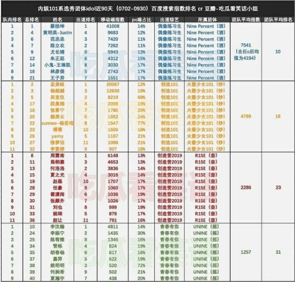 四大偶像团体搜索排名：杨超越反超吴宣仪，黄明昊反超范丞丞