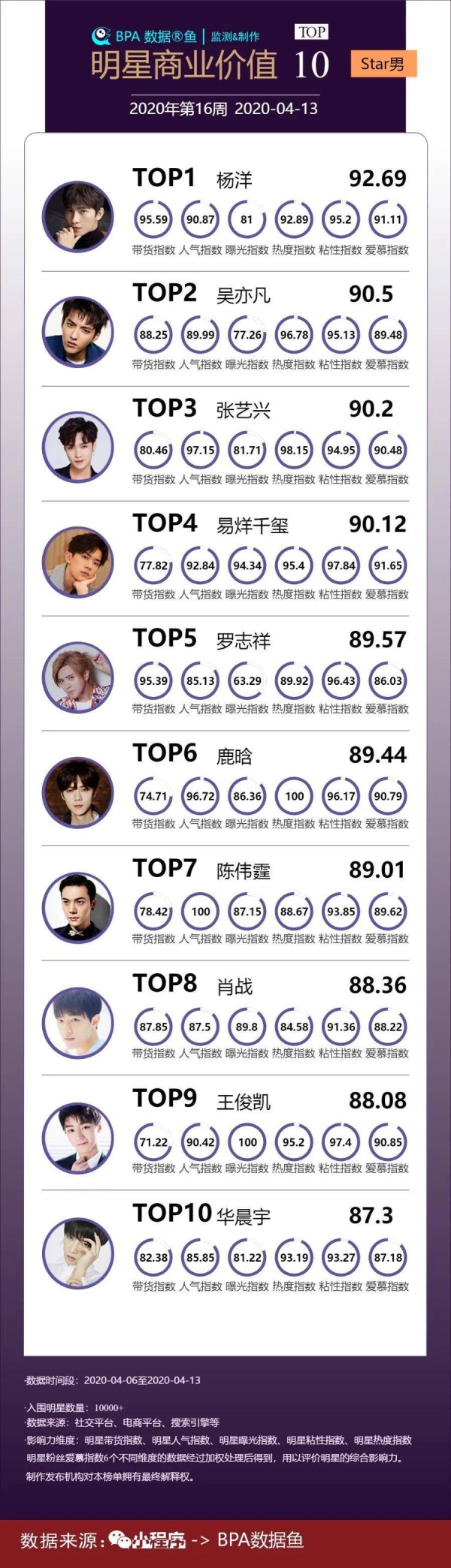 艺人商业价值排行榜：杨洋、杨幂领衔，肖战重回前十