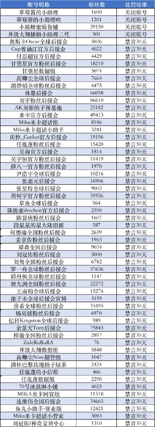 个别明星粉丝后援会发布非理性应援，处罚57个账号