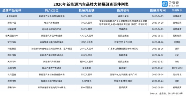 新能源汽车崛起 2020年披露融资破千亿