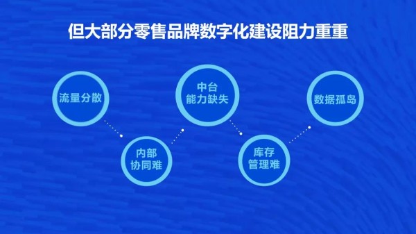 品牌数字化转型的四大节点与六大核心-传播蛙