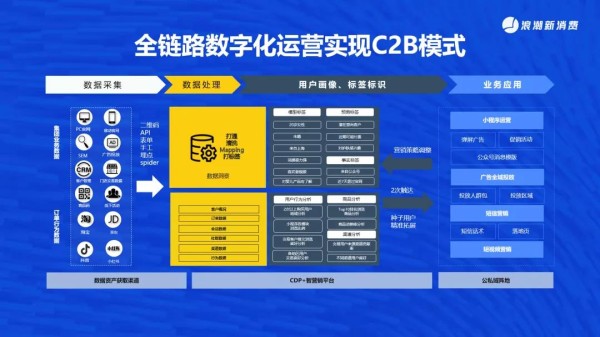 品牌数字化转型的四大节点与六大核心-传播蛙