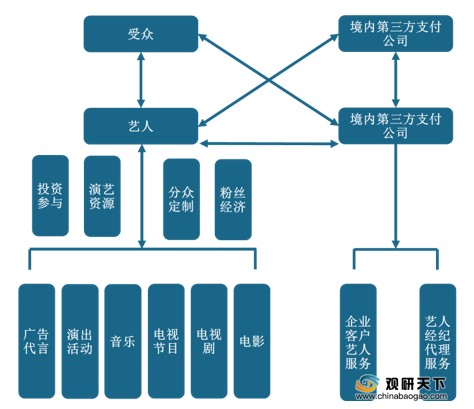 2020年中国艺人经纪市场调研报告