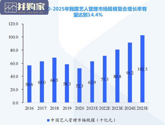 艺人管理行业报告（25页）