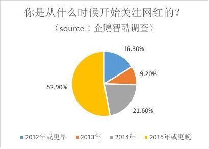 新媒体背景下网红传播现象研究