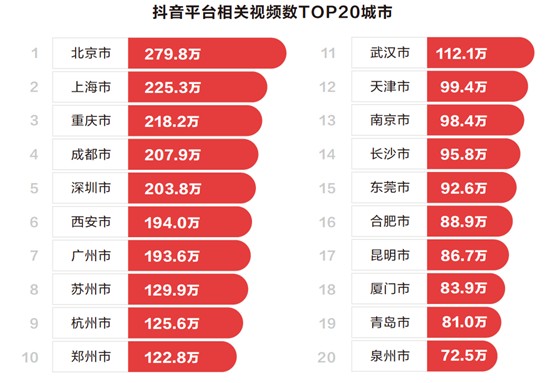 抖音联合清华发布城市形象白皮书，支招“爆款城市”打造法