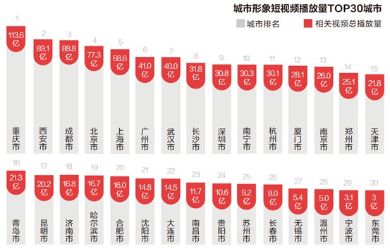 抖音联合清华发布城市形象白皮书，支招“爆款城市”打造法