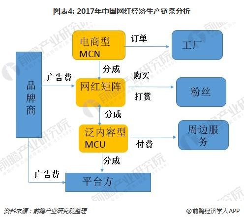 图表4: 2017年中国网红经济生产链条分析