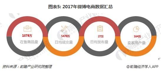 图表5: 2017年微博电商数据汇总