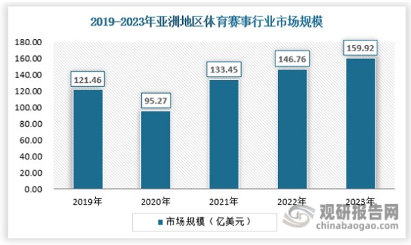 从2020年到2023年，亚洲地区体育赛事行业市场规模连续四年稳定增长，2023年其市场规模约为159.92亿美元。 