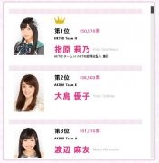 日本第五届AKB48选举二十大最美女星排行榜