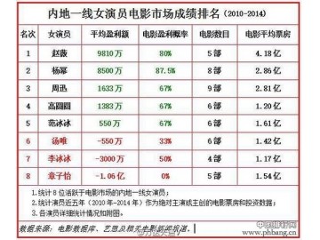 内地一线女演员近5年电影市场成绩排名