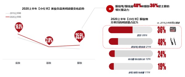 《2020小红书年中美妆洞察报告》新鲜出炉，洞察美妆行业趋势