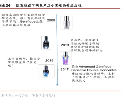 欧莱雅旗下明星产品小黑瓶的升级历程-小牛行研(hangyan.co)-AI驱动的行业研究数据服务