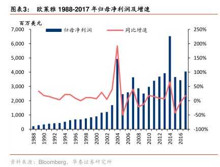 欧莱雅19882017年归母净利润及增速-小牛行研(hangyan.co)-AI驱动的行业研究数据服务