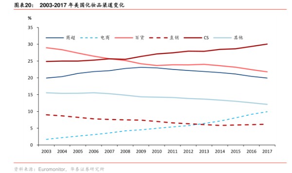 2003-2017年美国化妆品渠道变化-小牛行研(hangyan.co)-AI驱动的行业研究数据服务