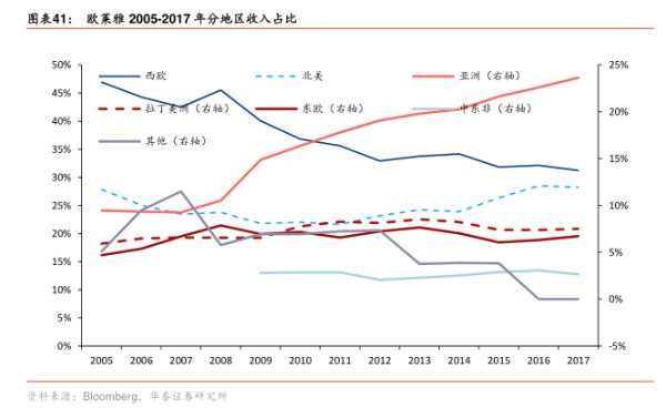 欧莱雅20052017年分地区收入占比-小牛行研(hangyan.co)-AI驱动的行业研究数据服务