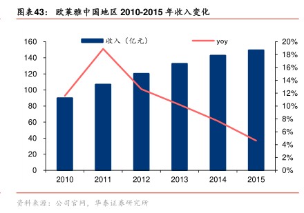 欧莱雅中国地区20102015年收入变化-小牛行研(hangyan.co)-AI驱动的行业研究数据服务