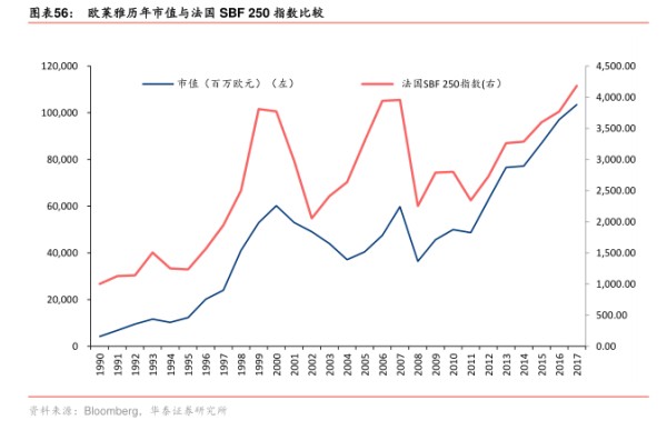 欧莱雅历年市值与法国SBF250指数比较-小牛行研(hangyan.co)-AI驱动的行业研究数据服务