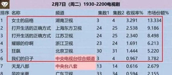 2023年收视率最高的五部剧，《狂飙》跌出前三，第一高达3.291%