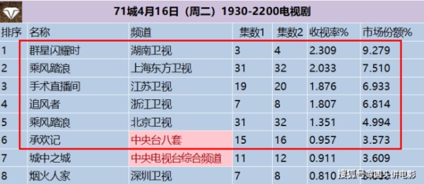 电视剧收视率排行榜：《承欢记》排在最后，第一收视高达2.309%