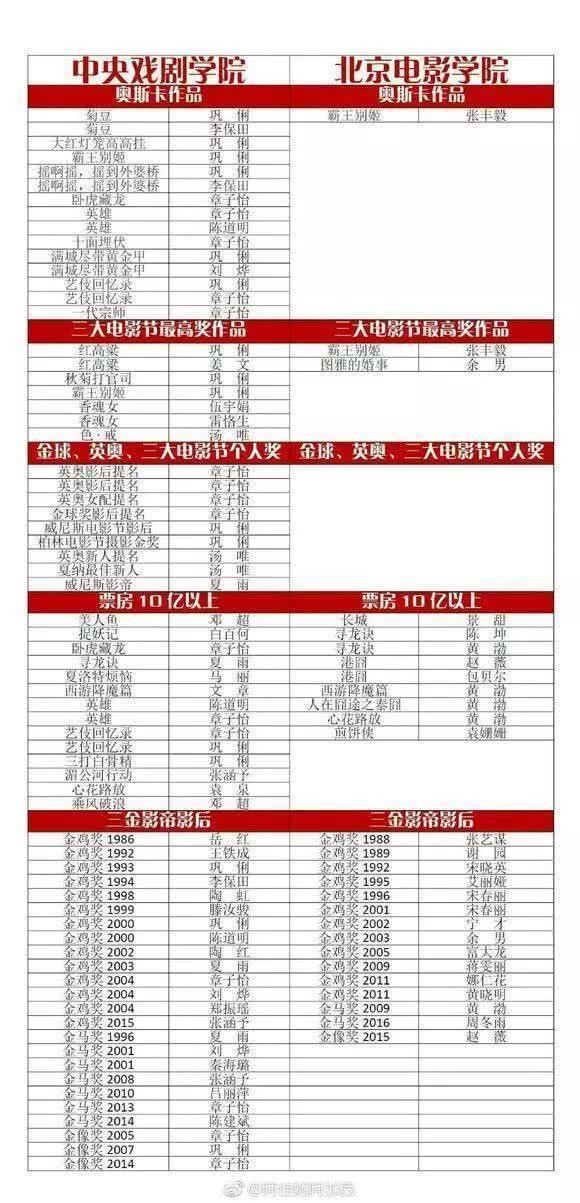 北影录取时看颜值?中戏录取时看潜力,实力对比谁悬殊?