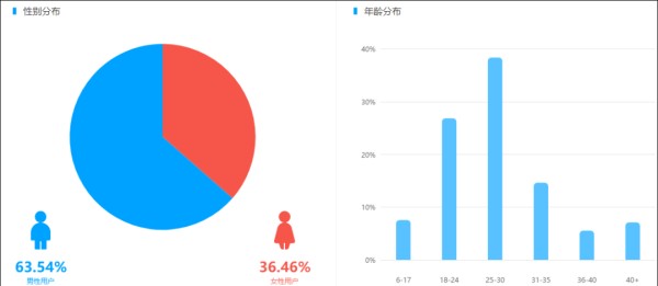 知识类红人快速崛起，“有趣的灵魂”更易脱颖而出