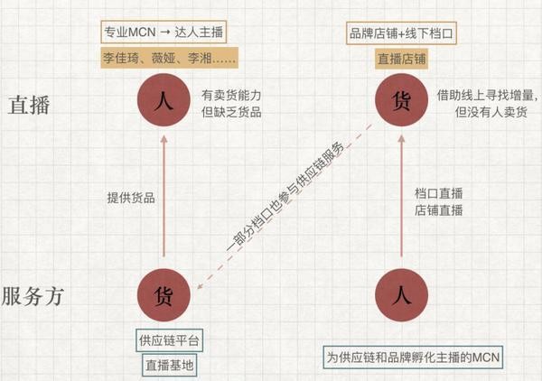 直播「洗牌」电商