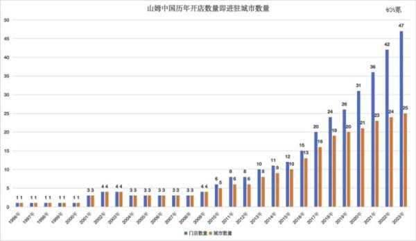 山姆中国历年开店数量即进驻城市数量，制图36氪