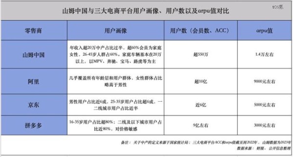 山姆中国与三大电商平台用户画像、用户数以及arpu值对比，来源：公开信息及财报