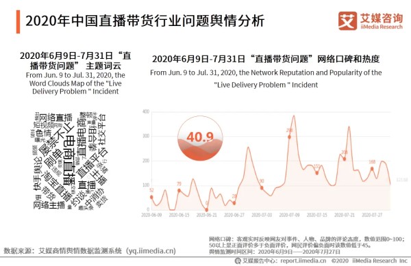 2020年中国直播带货行业问题舆情分析