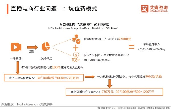 直播电商行业问题二：坑位费模式