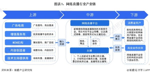 图表1：网络直播行业产业链